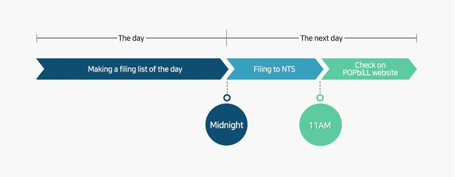 POPBiLL e-Cashbill NTS Filing Policy