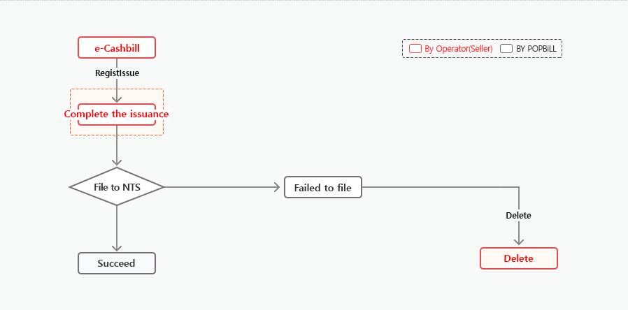 POPbiLL e-Cashbill Issue Process