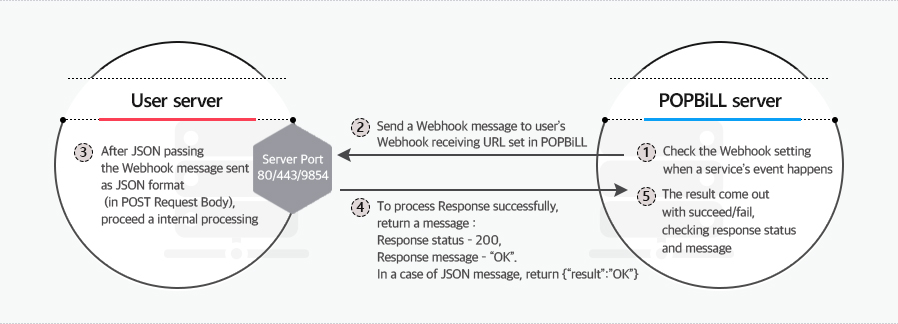 Webhook Process Flow