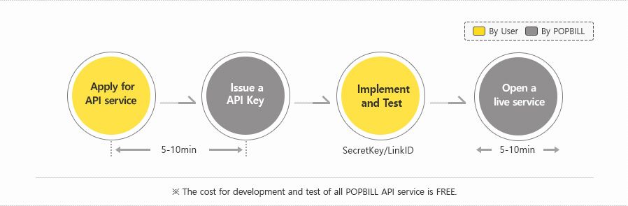 POPBiLL Process of API service introduction