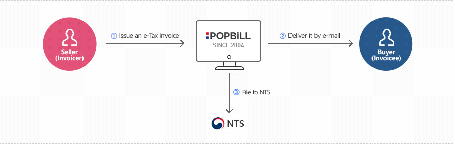 POPBiLL e-Tax invoice System Process Flow