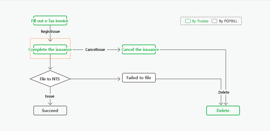 DelegatedDelegated e-Tax invoice Issue