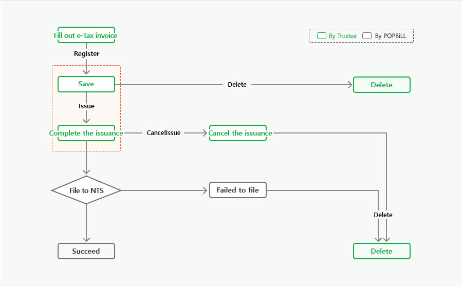 DelegatedDelegated e-Tax invoice Save then Issue
