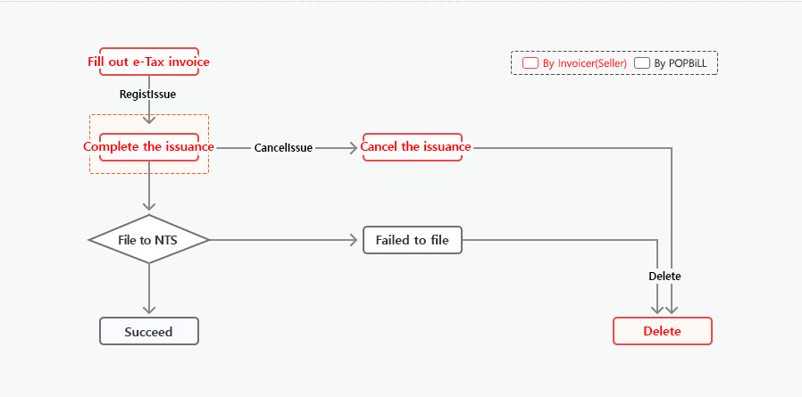 POPiLL e-Tax Invoice RegistIssue Process