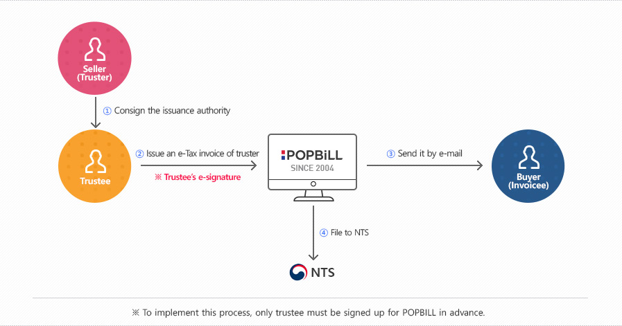 DelegatedDelegated e-Tax invoice issuance Process